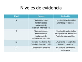 Niveles de evidencia
Nivel Fuentes Definición
A Trials controlados
randomizados
Meta-analisis
Ricos en información
Estudios bien diseñados
Grandes poblaciones
B Trials controlados
randomizados
Meta-analisis
Información limitada
Estudios bien diseñados
Poca población de estudio
Poblaciones especificas
C Trials no randomizados
Estudios observacionales
Estudios no controlados
No randomizados
D Consenso de expertos No cumple los criterios
anteriores
 