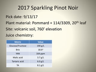 2017 Sparkling Pinot Noir
Pick date: 9/13/17
Plant material: Pommard + 114/3309, 20th leaf
Site: volcanic soil, 760’ elevation
Juice chemistry:
Metric Value
Glucose/Fructose 190 g/L
Brix 18.6o
YAN 164 ppm
Malic acid 3.7 g/L
Tartaric acid 6.0 g/L
TA 8.1 g/L
 