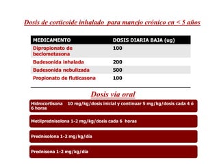 Dosis de corticoide inhalado para manejo crónico en < 5 años
MEDICAMENTO DOSIS DIARIA BAJA (ug)
Dipropionato de
beclometasona
100
Budesonida inhalada 200
Budesonida nebulizada 500
Propionato de fluticasona 100
Hidrocortisona 10 mg/kg/dosis inicial y continuar 5 mg/kg/dosis cada 4 ó
6 horas
Metilprednisolona 1-2 mg/kg/dosis cada 6 horas
Prednisolona 1-2 mg/kg/día
Prednisona 1-2 mg/kg/dia
Dosis vía oral
 