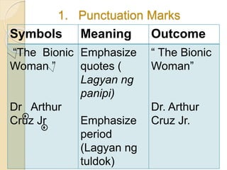 1. Punctuation Marks
Symbols Meaning Outcome
“The Bionic
Woman ”
Dr Arthur
Cruz Jr
Emphasize
quotes (
Lagyan ng
panipi)
Emphasize
period
(Lagyan ng
tuldok)
“ The Bionic
Woman”
Dr. Arthur
Cruz Jr.
 
