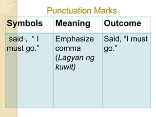 Punctuation Marks
Symbols Meaning Outcome
said , “ I
must go.”
Emphasize
comma
(Lagyan ng
kuwit)
Said, “I must
go.”
 