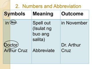 2. Numbers and Abbreviation
Symbols Meaning Outcome
in
Doctor
Arthur Cruz
Spell out
(Isulat ng
buo ang
salita)
Abbreviate
in November
Dr. Arthur
Cruz
Nov.
 