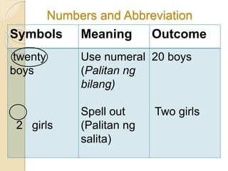 Numbers and Abbreviation
Symbols Meaning Outcome
twenty
boys
2 girls
Use numeral
(Palitan ng
bilang)
Spell out
(Palitan ng
salita)
20 boys
Two girls
 