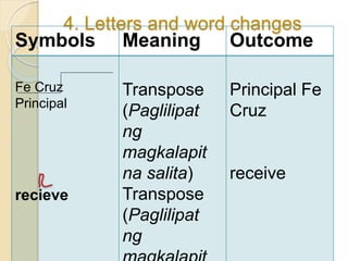 4. Letters and word changes
Symbols Meaning Outcome
Fe Cruz
Principal
recieve
Transpose
(Paglilipat
ng
magkalapit
na salita)
Transpose
(Paglilipat
ng
Principal Fe
Cruz
receive
 