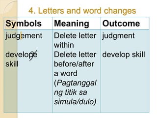 4. Letters and word changes
Symbols Meaning Outcome
judgement
develope
skill
Delete letter
within
Delete letter
before/after
a word
(Pagtanggal
ng titik sa
simula/dulo)
judgment
develop skill
 