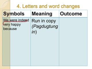 4. Letters and word changes
Symbols Meaning Outcome
We were indeed
very happy
because
Run in copy
(Pagdugtung
in)
 
