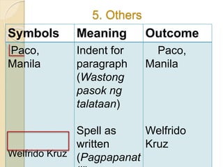 5. Others
Symbols Meaning Outcome
Paco,
Manila
Welfrido Kruz
Indent for
paragraph
(Wastong
pasok ng
talataan)
Spell as
written
(Pagpapanat
Paco,
Manila
Welfrido
Kruz
 