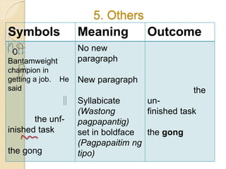 5. Others
Symbols Meaning Outcome
Bantamweight
champion in
getting a job. He
said
the unf-
inished task
the gong
No new
paragraph
New paragraph
Syllabicate
(Wastong
pagpapantig)
set in boldface
(Pagpapaitim ng
tipo)
the
un-
finished task
the gong
 
