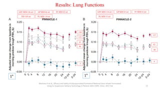 Results: Lung Functions
Martinez FJ et al., Efficacy and Safety of Glycopyrrolate/Formoterol Metered Dose Inhaler Formulated
Using Co-Suspension Delivery Technology in Patients With COPD. Chest. 2017 Feb 13
GFF MDI 126 ml GP MDI 66 ml FF MDI 62 ml
PL MDI -24 mlTIO 105 ml
GFF MDI 116 ml GP MDI 63 ml FF MDI 61 ml
PL MDI 13 ml
150
91
86
-7
122
137
80
8
82
1º 1º
 
