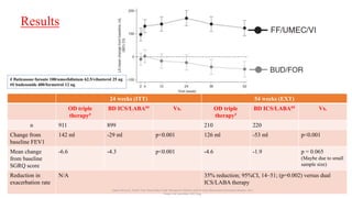 Results
16
24 weeks (ITT) 54 weeks (EXT)
OD triple
therapy#
BD ICS/LABA## Vs. OD triple
therapy#
BD ICS/LABA## Vs.
n 911 899 210 220
Change from
baseline FEV1
142 ml -29 ml p<0.001 126 ml -53 ml p<0.001
Mean change
from baseline
SGRQ score
-6.6 -4.3 p<0.001 -4.6 -1.9 p = 0.065
(Maybe due to small
sample size)
Reduction in
exacerbation rate
N/A 35% reduction; 95%CI, 14–51; (p=0.002) versus dual
ICS/LABA therapy
Lipson DA et al., FULFIL Trial: Once-Daily Triple Therapy for Patients with Chronic Obstructive Pulmonary Disease. Am J
Respir Crit Care Med. 2017 Aug
# fluticasone furoate 100/umeclidinium 62.5/vilanterol 25 ug
## budesonide 400/formetrol 12 ug
 
