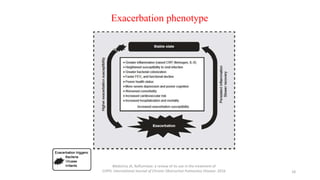 Exacerbation phenotype
Wedzicha JA, Roflumilast: a review of its use in the treatment of
COPD. International Journal of Chronic Obstructive Pulmonary Disease. 2016 18
 