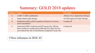 Summary: GOLD 2018 updates
New references in 2018: 42
26
Evidence Update Previously
A LAMA +LABA combination Absence of co-suspension technique
A Single-inhaler triple therapy No FDA approved Triple Therapy
A Roflumilast (500 ug OD) in patients with prior h/o serious
acute exacerbation
Evidence B
A Advanced COPD: Azithromycin(250 mg per day/ 500 mg
thrice weekly) or erythromycin (500 mg twice daily) for one
year reduced the risk of exacerbations compared to usual care
Evidence B
 