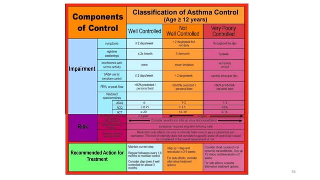 GOLD (COPD) & GINA (Asthma) guidelines: 2018 update | PPTX