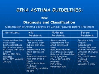 GINA ASTHMA GUIDELINES: Diagnosis and Classification 2002 Classification of Asthma Severity by Clinical Features Before Treatment Intermittent:   Mild    Moderate  Severe Persistent:   Persistent:  Persistent: Symptoms less than  once a week Brief exacerbations Nocturnal symptoms NOT more than twice a month FEV 1  or PEF≥80%  Predicted PEF or FEV 1  variability 20-30% Symptoms more Than once a week But less than once A day Exacerbations may  Affect activity and Sleep Nocturnal symptoms More than twice a Month FEV 1  or PEF≥ 80% Predicted PEF or FEV 1  variability 20-30% Symptoms daily Exacerbations may Affect activity and  sleep Nocturnal symptoms  more than once a week Daily use of inhaled short acting  β 2 -agonist FEV 1  or PEF 60-80% Predicted PEF or FEV 1  variability>30% Symptoms daily Frequent  exacerbations Frequent Nocturnal asthma symptoms Limitation of physical activities FEV 1  or PEF ≤60% Predicted PEF or FEV 1   Variability > 30% 
