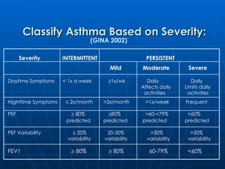 Classify Asthma Based on Severity: Severity  INTERMITTENT  PERSISTENT   Mild Moderate  Severe   Daytime Symptoms  < 1x a week   1x/wk    Daily  Daily   Affects daily  Limits daily   activities  activities Nighttime Symptoms    2x/month   >2x/month    >1x/week  Frequent PEF    80%   80%    >60-<79% <60%   predicted     predicted  predicted  predicted PEF Variability    20%   20-30%  >30%   >30%   variability  variability    variability variability FEV1     80%    80%   60-79% <60% (GINA 2002) 
