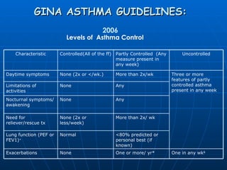 GINA ASTHMA GUIDELINES: 2006 Levels of  Asthma Control Characteristic Controlled(All of the ff) Partly Controlled  (Any measure present in any week) Uncontrolled Daytime symptoms None (2x or </wk.) More than 2x/wk Three or more features of partly controlled asthma present in any week Limitations of activities None  Any Nocturnal symptoms/ awakening None Any Need for reliever/rescue tx None (2x or less/week) More than 2x/ wk Lung function (PEF or FEV1) + Normal <80% predicted or personal best (if known) Exacerbations  None One or more/ yr* One in any wk ╪ 