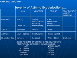   Severity of Asthma Exacerbations…..   MILD  MODERATE   SEVERE RESPIRATORY   ARREST    IMMINENT Breathless Walking Talking   At rest Infants – softer  Infants- Stops shorter cry  feeding Can lie flat Prefers sitting  *Hunched forward Talks in Sentences  Phrases Words Alertness May be agitated Usually agitated Usually agitated Respiratory Rate Increased Increased *Often >30/min Bradypnea GUIDE TO RATES OF BREATHING ASSOCIATED WITH RESPIRATORY DISTRESS IN AWAKE CHILDREN AGE NORMAL RATE   > 2 months < 60/min   2-12 months < 50/min   1-5 years < 40/min   6-8 years < 30/min GINA 2002, 2006, 2007 