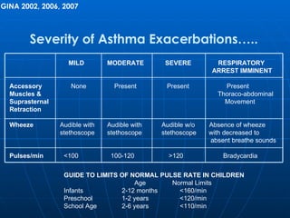 MILD   MODERATE   SEVERE  RESPIRATORY   ARREST IMMINENT   Accessory   None   Present   Present   Present Muscles &   Thoraco-abdominal Suprasternal   Movement Retraction  Wheeze   Audible with  Audible with   Audible w/o  Absence of wheeze   stethoscope  stethoscope   stethoscope  with decreased to   absent breathe sounds Pulses/min <100   100-120   >120   Bradycardia GUIDE TO LIMITS OF NORMAL PULSE RATE IN CHILDREN   Age   Normal Limits Infants 2-12 months <160/min Preschool 1-2 years <120/min School Age 2-6 years <110/min Severity of Asthma Exacerbations….. GINA 2002, 2006, 2007 