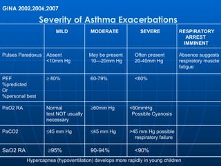 Severity of Asthma Exacerbations   MILD MODERATE   SEVERE RESPIRATORY   ARREST    IMMINENT Pulses Paradoxus Absent   May be present Often present Absence suggests <10mm Hg 10—20mm Hg 20-40mm Hg respiratory muscle fatigue PEF   80% 60-79% <60% %predicted Or %personal best PaO2 RA Normal   60mm Hg  <60mmHg test NOT usually   Possible Cyanosis necessary PaCO2  45 mm Hg  45 mm Hg  >45 mm Hg possible respiratory failure SaO2 RA    95% 90-94% <90% Hypercapnea (hypoventilation) develops more rapidly in young children GINA 2002,2006,2007 