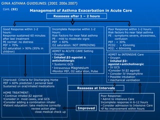 GINA ASTHMA GUIDELINES: (2002, 2006,2007) Reassess after 1 – 2 hours  Good Response within 1-2 hours: Response sustained 60 minutes  after last treatment PE normal: no distress PEF > 70% O2 saturation > 90% (95% in children) Incomplete Response within 1-2 hours: Risk Factors for near fatal asthma PE : mild to moderate signs PEF  < 60% O2 saturation: NOT IMPROVING Poor Response within 1-2 hours: Risk factors fro near fatal asthma PE : symptoms severe, drowsiness, confusion PEF : < 30% PCO2 :  > 45mmHg PO2: < 60mmHg ADMIT to ACUTE CARE Setting Oxygen Inhaled  β 2-agonist ± anticholinergic Systemic GCS Intravenous  Magnesium Monitor PEF, O2 saturation, Pulse ADMIT to INTENSIVE Care Oxygen Inhaled  β 2-agonist+anticholinergic  IV GCS Consider IV  β 2 agonist Consider IV theophylline Possible intubation  mechanical ventilation Reassess at Intervals Poor Response: Admit to intensive Care Incomplete response in 6-12 hours Consider admission to Intensive Care If No improvement within hours Improved Improved: Criteria for Discharging Home PEF > 60% predicted / personal best Sustained on oral/inhaled medications HOME TREATMENT: Continue inhaled  β 2 agonist Consider in  most cases, oral GCS Consider adding a combination inhaler Patient education: take medicine correctly   review action plan close medical check up Management of Asthma Exacerbation in Acute Care Cont.  (S2) 