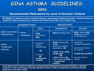 GINA ASTHMA  GUIDELINES: Recommended Medications by Level of Severity: Children 2002 Daily Controller Medications Other Treatment Options INTERMITTENT PERSISTENT MILD   MODERATE  SEVERE None  necessary  IGCS 100-400mcg BUD  IGCS  400-800µg BUD IGCS < 800µg BUD PLUS Sustained released theophylline  OR IGCS  <800µg  BUD PLUS LABA  OR IGCS > 800µg  OR IGCS <800mcg  PLUS   Leukotriene modifier  IGCS  >800µg  BUD PLUS  one or more of the following: Sustained- release theophylline Long Acting Inhaled β -2 agonist Leukotriene modifier Oral glucocortico steroid Sustained- release Theophylline ,  OR Cromone,  OR Leukotriene  modifier All Steps:  In addition to daily controller therapy, rapid-acting inhaled  β 2 agonist* should be taken as needed to relieve symptoms, but should not be taken more than 3 to 4 times a day.  In all steps: Once control of asthma is achieved and maintained for at least 3months, a gradual reduction of the maintenance therapy should be tried in order to identify the minimum therapy required to maintain control 