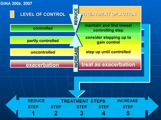 GINA 2006, 2007 maintain and find lowest controlling step consider stepping up to gain control step up until controlled treat as exacerbation TREATMENT OF ACTION controlled partly controlled uncontrolled exacerbation LEVEL OF CONTROL INCREASE REDUCE 