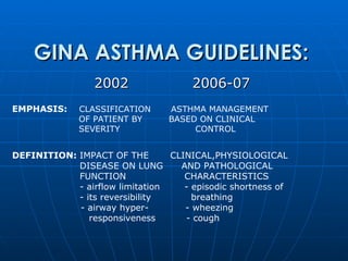 GINA ASTHMA GUIDELINES:   2002   2006-07 EMPHASIS:  CLASSIFICATION  ASTHMA MANAGEMENT    OF PATIENT BY   BASED ON CLINICAL   SEVERITY  CONTROL DEFINITION:  IMPACT OF THE  CLINICAL,PHYSIOLOGICAL  DISEASE ON LUNG  AND PATHOLOGICAL FUNCTION  CHARACTERISTICS - airflow limitation  - episodic shortness of - its reversibility  breathing   - airway hyper-  - wheezing responsiveness  - cough 
