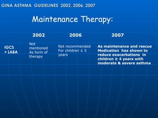 Maintenance Therapy: GINA ASTHMA  GUIDELINES  2002, 2006, 2007 2002    2006  2007  IGCS  + LABA Not mentioned As form of  therapy Not recommended For children ≤ 5 years As maintenance and rescue Medication  has shown to reduce exacerbations  in children ≥ 4 years with moderate & severe asthma  