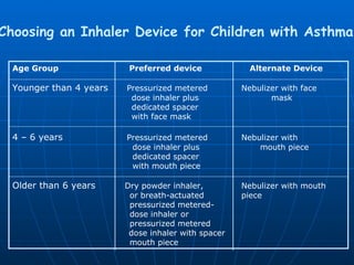Choosing an Inhaler Device for Children with Asthma Age Group   Preferred device  Alternate Device Younger than 4 years   Pressurized metered   Nebulizer with face dose inhaler plus   mask dedicated spacer  with face mask 4 – 6 years   Pressurized metered   Nebulizer with    dose inhaler plus mouth piece   dedicated spacer   with mouth piece Older than 6 years   Dry powder inhaler,   Nebulizer with mouth   or breath-actuated   piece   pressurized metered-   dose inhaler or    pressurized metered dose inhaler with spacer   mouth piece 
