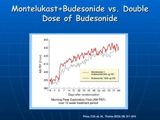 Montelukast+Budesonide vs. Double Dose of Budesonide Price, D.B. et. Al., Thorax 2003; 58: 211-216 