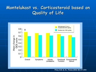 Montelukast vs. Corticosteroid based on Quality of Life Price, D.B. et. Al., Thorax 2003; 58: 211-216 