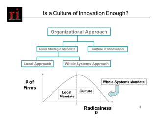 Is a Culture of Innovation Enough?


               Organizational Approach


        Clear Strategic Mandate         Culture of Innovation



Local Approach          Whole Systems Approach




 # of                                          Whole Systems Mandate
Firms
                      Local       Culture
                     Mandate

                                                                 5
                                    Radicalness
                                        R
 