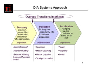 DIA Systems Approach

              Oversee Transitions/Interfaces


    Discovery              Incubation           Acceleration
                          Evolving the            Ramping
      Creation,
                           opportunity into        up the
     recognition,
                                                  business to
     elaboration,          a business
                                                 stand on its
     articulation         proposition                own
  of opportunities.
    Exploration         Experimentation         Exploitation

•Basic Research        •Technical             •Focus
•Internal Hunting      •Market Learning       •Respond
•External Hunting      •Market Creation       •Invest
/License/Purchase
                       •Strategic domains
/Invest
                                                                8
 