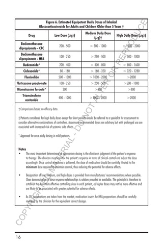 16
Figure 6. Estimated Equipotent Daily Doses of Inhaled
Glucocorticosteroids for Adults and Children Older than 5 Years †
Drug Low Dose (µg)†
Medium Daily Dose
(µg)†
High Daily Dose (µg)†
Beclomethasone
dipropionate - CFC
200 - 500 > 500 - 1000 > 1000 - 2000
Beclomethasone
dipropionate - HFA
100 - 250 > 250 - 500 > 500 - 1000
Budesonide* 200 - 400 > 400 - 800 > 800 - 1600
Ciclesonide* 80 - 160 > 160 - 320 > 320 - 1280
Flunisolide 500 - 1000 > 1000 - 2000 >2000
Fluticasone propionate 100 - 250 > 250 - 500 >500 - 1000
Mometasone furoate* 200 >400 >800
Triamcinolone
acetonide
400 - 1000 >1000 - 2000 >2000
† Comparisons based on efficacy data.
‡ Patients considered for high daily doses except for short periods should be referred to a specialist for assessment to
consider alternative combinations of controllers. Maximum recommended doses are arbitrary but with prolonged use are
associated with increased risk of systemic side effects.
* Approved for once-daily dosing in mild patients.
Notes
•	 The most important determinant of appropriate dosing is the clinician's judgment of the patient's response
to therapy. The clinician must monitor the patient's response in terms of clinical control and adjust the dose
accordingly. Once control of asthma is achieved, the dose of medication should be carefully titrated to the
minimum dose required to maintain control, thus reducing the potential for adverse effects.
•	 Designation of low, medium, and high doses is provided from manufacturers' recommendations where possible.
Clear demonstration of dose response relationships is seldom provided or available. The principle is therefore to
establish the minimum effective controlling dose in each patient, as higher doses may not be more effective and
are likely to be associated with greater potential for adverse effects.
•	 As CFC preparations are taken from the market, medication inserts for HFA preparations should be carefully
reviewed by the clinician for the equivalent correct dosage.
COPYRIGHTED
MATERIAL-DO
NOTALTER
OR
REPRODUCE
 