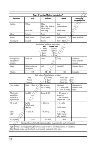 22
Figure 8. Severity of Asthma Exacerbations*
Parameter Mild Moderate Severe Respiratory
arrest imminent
Breathless Walking
Can lie down
Talking
Infant - softer, shorter cry;
difficulty feeding
Preferr sitting
At rest
Infant stops feeding
Hunched forward
Talks in Sentences Phrases Words
Alertness May be agitated Usually agitated Usually agitated Drowsy or confused
Respiratory rate Increased Increased Often > 30/min
Normal rates of breathing in awake children:
Age Normal rate
< 2 months <60/min
2 -12 months <50 /min
1- 5 years  <40/min
6 - 8 years  < 30/min
Accessory muscles
andsuprasternal
retractions
Usually not Usually Usually Paradoxical
thoraco-abdominal
movement
Wheeze Moderate, often only
and expiratory
Loud Usually loud Absence of wheeze
Pulse/min. <100 100 - 200 >120 Bradycardia
Guide to limits of normal pulse rate in children:
Infants  2 - 12 months  - Normal rate< 160/min
Preschool  1 - 2 years  - Normal rate <120/mi
School age  2 - 8 years  - Normal rate < 110/min
Pulsus paradoxus Absent < 10 mm Hg May be present
10 - 25 mm Hg
Often present
> 25 mm Hg (adult)
20 - 40 mm Hg (childe)
Absence suggests
respiratory muscle
fatique
PEF after initial
bronchodilator
% predicted or
% personal best
Over 80% Approx. 60-80% < 60% predicted or
personal best
(< 100 L/min adults)
or response lasts < 2 hrs
PaO2
(on air)†
and/or
paCO2
†
Normal
Test not usually
necessary
< 45 mm Hg
> 60 mm Hg
< 45 mm Hg
< 60 mm Hg
Possible cyanosis
> 45 mm Hg;
Possible respiratory
failure (see text)
SaO2
% (on air)†
>95% 91 - 95% <90%
Hypercapnia (hyperventilation) develops more readily in young children than adults and adolescents
*Note: The presence of several parameters, but no necessarily all, indicates the general classification of the exacerbation.
†Note: Kilopascals are also used internationally, conversion would be appropriate in this regard.
<60/min
<50 /min
<40/min
< 30/min
< 2 months
2 -12 months
1- 5 years
6 - 8 years
Infants
Preschool
School age
2 - 12 months
1 - 2 years
2 - 8 years
- Normal rate< 160/min
- Normal rate<120/min
- Normal rate< 110/min
COPYRIGHTED
MATERIAL-DO
NOTALTER
OR
REPRODUCE
 