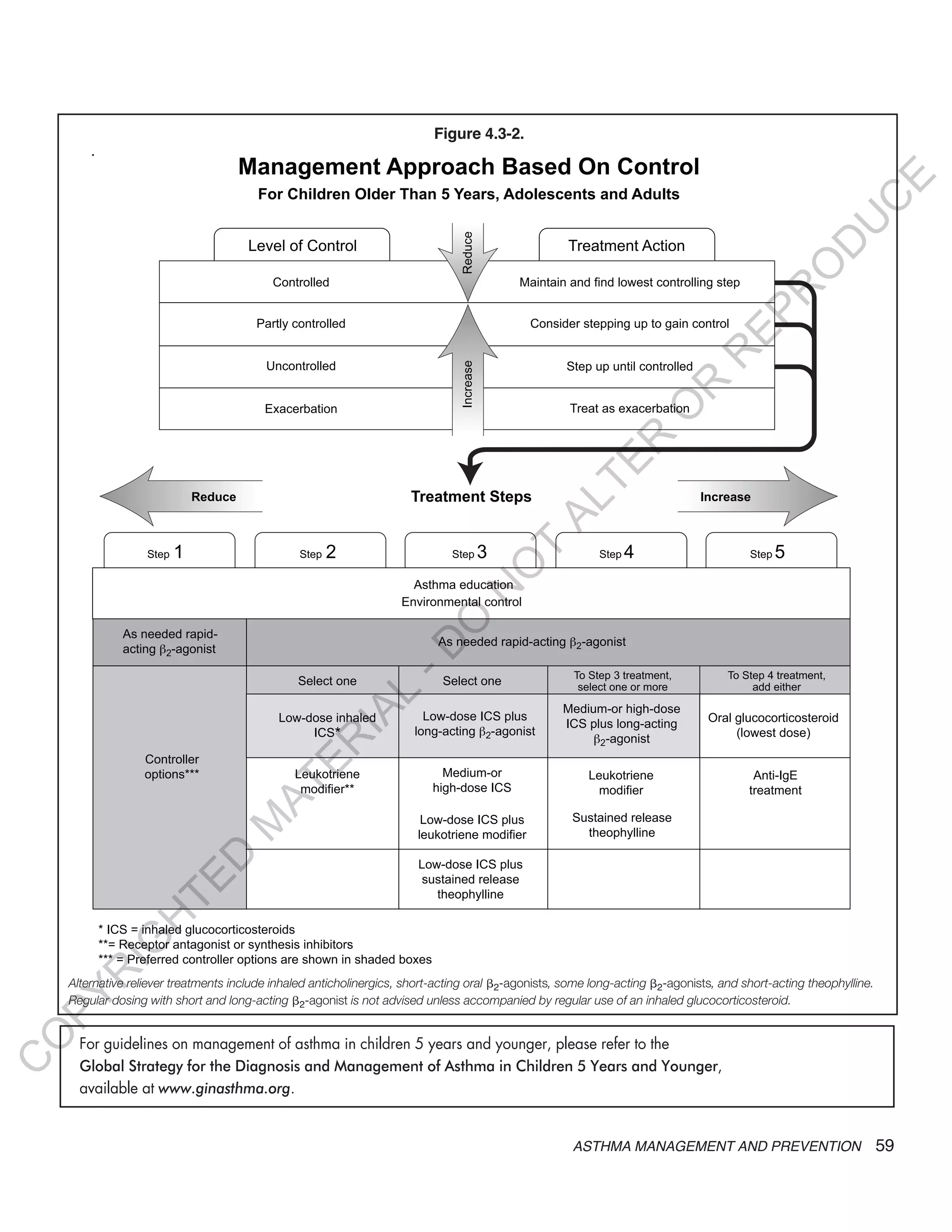 Figure 4.3-2.

                                                                                                                                                                                  Management Approach Based On Control
        sexob dedahs ni nwohs era snoitpo rellortnoc derreferP = ***
                    srotibihni sisehtnys ro tsinogatna rotpeceR =**
                                sdioretsocitrococulg delahni = SCI *

                                                                    enillyhpoeht
                                                                  esaeler deniatsus
                                                                 sulp SCI esod-woL

                                                                 reifidom eneirtokuel              enillyhpoeht
                                                                 sulp SCI esod-woL              esaeler deniatsuS

                                            **reifidom                 SCI esod-hgih                  reifidom                     tnemtaert
                ***snoitpo                 eneirtokueL                  ro-muideM                   eneirtokueL                     EgI-itnA
                rellortnoC

                                              *SCI              tsinoga-2β gnitca-gnol
                                                                                                    tsinoga-2β                  )esod tsewol(
                                        delahni esod-woL          sulp SCI esod-woL
                                                                                               gnitca-gnol sulp SCI        dioretsocitrococulg larO
                                                                                               esod-hgih ro-muideM

                                           eno tceleS                   eno tceleS                erom ro eno tceles
                                                                                                 ,tnemtaert 3 petS oT
                                                                                                                                   rehtie dda
                                                                                                                              ,tnemtaert 4 petS oT

            tsinoga-2β gnitca
                                                                       tsinoga-2β gnitca-dipar dedeen sA
            -dipar dedeen sA

                                                              lortnoc latnemnorivnE
                                                                noitacude amhtsA

                1 petS                      2 petS                        3 petS                      4 petS                       5 petS


                         ecudeR                                 spetS tnemtaerT                                           esaercnI




                                     noitabrecaxE
                                                                           esaercnI




                                                                                                noitabrecaxe sa taerT


                                      dellortnocnU                                             dellortnoc litnu pu petS


                                    dellortnoc yltraP                                   lortnoc niag ot pu gnippets redisnoC


                                       dellortnoC                                      pets gnillortnoc tsewol dnif dna niatniaM
                                                                           ecudeR




                                  lortnoC fo leveL                                              noitcA tnemtaerT


                                    stludA dna stnecselodA ,sraeY 5 nahT redlO nerdlihC roF
                                  lortnoC nO desaB hcaorppA tnemeganaM




                                                                                                                                                                                                                                                                                                        E
                                                                                                                                                                                   For Children Older Than 5 Years, Adolescents and Adults




                                                                                                                                                                                                                                                                                                       C
                                                                                                                                                                                                                                                                                                      U
                                                                                                                                                                                                                         Reduce
                                                                                                                                                                                  Level of Control                                               Treatment Action




                                                                                                                                                                                                                                                                                                D
                                                                                                                                                                                                                                                                                               O
                                                                                                                                                                                      Controlled                                        Maintain and find lowest controlling step




                                                                                                                                                                                                                                                                                      R
                                                                                                                                                                                                                                                                              EP
                                                                                                                                                                                   Partly controlled                                     Consider stepping up to gain control




                                                                                                                                                                                                                                                                           R
                                                                                                                                                                                    Uncontrolled                                                Step up until controlled




                                                                                                                                                                                                                         Increase




                                                                                                                                                                                                                                                                   R
                                                                                                                                                                                    Exacerbation                                                 Treat as exacerbation




                                                                                                                                                                                                                                                                  O
                                                                                                                                                                                                                                                     R
                                                                                                                                                                                                                                                  TE
                                                                                                                                                                         Reduce                               Treatment Steps                                              Increase



                                                                                                                                                                     1                            2                                 3
                                                                                                                                                                                                                                           AL                 4                            5
                                                                                                                                                              Step                         Step                         Step
                                                                                                                                                                                                                                         T             Step                         Step
                                                                                                                                                                                                                                        O
                                                                                                                                                                                                              Asthma education
                                                                                                                                                                                                                           N

                                                                                                                                                                                                            Environmental control
                                                                                                                                                                                                            O


                                                                                                                                                          As needed rapid-
                                                                                                                                                                                                                     As needed rapid-acting β2-agonist
                                                                                                                                                                                                          -D




                                                                                                                                                          acting β2-agonist

                                                                                                                                                                                                                                                  To Step 3 treatment,         To Step 4 treatment,
                                                                                                                                                                                          Select one                  Select one                   select one or more               add either
                                                                                                                                                                                                 L




                                                                                                                                                                                                                                                Medium-or high-dose
                                                                                                                                                                                               IA




                                                                                                                                                                                       Low-dose inhaled         Low-dose ICS plus                                           Oral glucocorticosteroid
                                                                                                                                                                                                                                                ICS plus long-acting
                                                                                                                                                                                            ICS*              long-acting β2-agonist                                             (lowest dose)
                                                                                                                                                                                                                                                     β2-agonist
                                                                                                                                                                                              R




                                                                                                                                                              Controller
                                                                                                                                                                                      E




                                                                                                                                                              options***                  Leukotriene                  Medium-or                     Leukotriene                     Anti-IgE
                                                                                                                                                                                   AT




                                                                                                                                                                                           modifier**                high-dose ICS                     modifier                     treatment

                                                                                                                                                                                                                Low-dose ICS plus                Sustained release
                                                                                                                                                                              M




                                                                                                                                                                                                               leukotriene modifier                theophylline
                                                                                                                                                                  D




                                                                                                                                                                                                               Low-dose ICS plus
                                                                                                                                                                                                               sustained release
                                                                                                                                                                TE




                                                                                                                                                                                                                  theophylline
                                                                                                                                                            H




                                                                                                                                                      * ICS = inhaled glucocorticosteroids
                                                                                                                                                       IG




                                                                                                                                                      **= Receptor antagonist or synthesis inhibitors
                                                                                                                                                      *** = Preferred controller options are shown in shaded boxes
      R




    Alternative reliever treatments include inhaled anticholinergics, short-acting oral 2-agonists, some long-acting 2-agonists, and short-acting theophylline.
PY




    Regular dosing with short and long-acting 2-agonist is not advised unless accompanied by regular use of an inhaled glucocorticosteroid.
O




      For guidelines on management of asthma in children 5 years and younger, please refer to the
C




      Global Strategy for the Diagnosis and management of Asthma in children 5 Years and Younger,
      available at www.ginasthma.org.


                                                                                                                                                                                                                                                 ASTHMA MANAGEMENT AND PREVENTION                      59
 