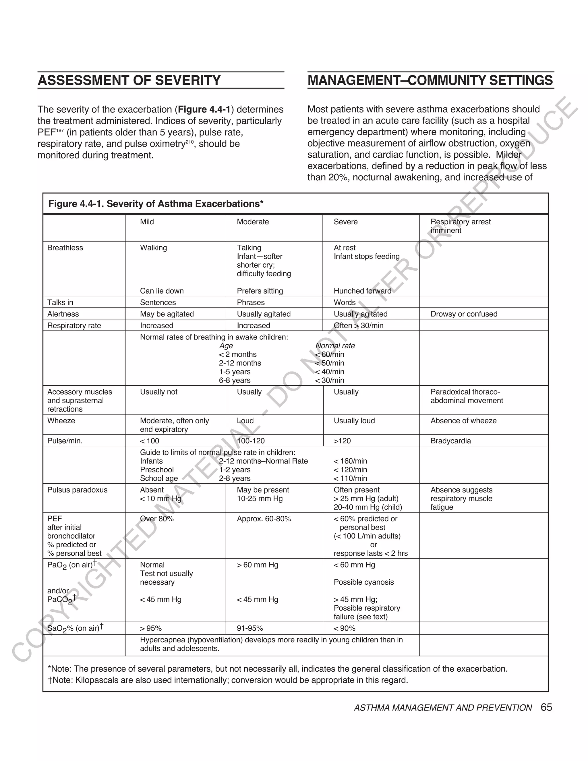 ASSESSMENT OF SEVERITY                                                      MANAGEMENT–COMMUNITY SETTINGS

    The severity of the exacerbation (Figure 4.4-1) determines                  Most patients with severe asthma exacerbations should




                                                                                                                                          E
    the treatment administered. Indices of severity, particularly               be treated in an acute care facility (such as a hospital




                                                                                                                                         C
    PEF187 (in patients older than 5 years), pulse rate,                        emergency department) where monitoring, including




                                                                                                                                        U
    respiratory rate, and pulse oximetry210, should be                          objective measurement of airflow obstruction, oxygen




                                                                                                                                  D
    monitored during treatment.                                                 saturation, and cardiac function, is possible. Milder
                                                                                exacerbations, defined by a reduction in peak flow of less




                                                                                                                                 O
                                                                                than 20%, nocturnal awakening, and increased use of




                                                                                                                               R
                                                                                                                     EP
      Figure 4.4-1. Severity of Asthma Exacerbations*




                                                                                                                 R
                               Mild                        Moderate                     Severe                   Respiratory arrest
                                                                                                                 imminent




                                                                                                             R
      Breathless               Walking                     Talking                      At rest




                                                                                                            O
                                                           Infant—softer                Infant stops feeding
                                                           shorter cry;




                                                                                                  R
                                                           difficulty feeding




                                                                                               TE
                               Can lie down                 Prefers sitting             Hunched forward
      Talks in                 Sentences                    Phrases                     Words




                                                                                       AL
      Alertness                May be agitated              Usually agitated            Usually agitated         Drowsy or confused
      Respiratory rate         Increased                    Increased                   Often > 30/min
                               Normal rates of breathing in awake children:      T
                                                      Age                          Normal rate
                                                                                O
                                                      < 2 months                   < 60/min
                                                      2-12 months                  < 50/min
                                                                           N

                                                      1-5 years                    < 40/min
                                                      6-8 years                    < 30/min
                                                               O


      Accessory muscles        Usually not                  Usually                     Usually                  Paradoxical thoraco-
                                                             -D




      and suprasternal                                                                                           abdominal movement
      retractions
      Wheeze                   Moderate, often only          Loud                       Usually loud             Absence of wheeze
                               end expiratory
                                                     L
                                                   IA




      Pulse/min.               < 100                         100-120                    >120                     Bradycardia
                               Guide to limits of normal pulse rate in children:
                                                  R




                               Infants                 2-12 months–Normal Rate          < 160/min
                               Preschool               1-2 years                        < 120/min
                                         E




                               School age              2-8 years                        < 110/min
                                      AT




      Pulsus paradoxus         Absent                        May be present             Often present            Absence suggests
                               < 10 mm Hg                    10-25 mm Hg                > 25 mm Hg (adult)       respiratory muscle
                                                                                        20-40 mm Hg (child)      fatigue
                               M




      PEF                      Over 80%                    Approx. 60-80%               < 60% predicted or
      after initial                                                                       personal best
                       D




      bronchodilator                                                                    (< 100 L/min adults)
                     TE




      % predicted or                                                                               or
      % personal best                                                                   response lasts < 2 hrs
      PaO2 (on air)†           Normal                      > 60 mm Hg                   < 60 mm Hg
                   H




                               Test not usually
           IG




                               necessary                                                Possible cyanosis
      and/or
      PaCO2†                   < 45 mm Hg                  < 45 mm Hg                  > 45 mm Hg;
       R




                                                                                       Possible respiratory
PY




                                                                                       failure (see text)
      SaO2% (on air)†          > 95%                      91-95%                       < 90%
                               Hypercapnea (hypoventilation) develops more readily in young children than in
O




                               adults and adolescents.
C




      *Note: The presence of several parameters, but not necessarily all, indicates the general classification of the exacerbation.
      †Note: Kilopascals are also used internationally; conversion would be appropriate in this regard.


                                                                                               ASTHMA MANAGEMENT AND PREVENTION          65
 