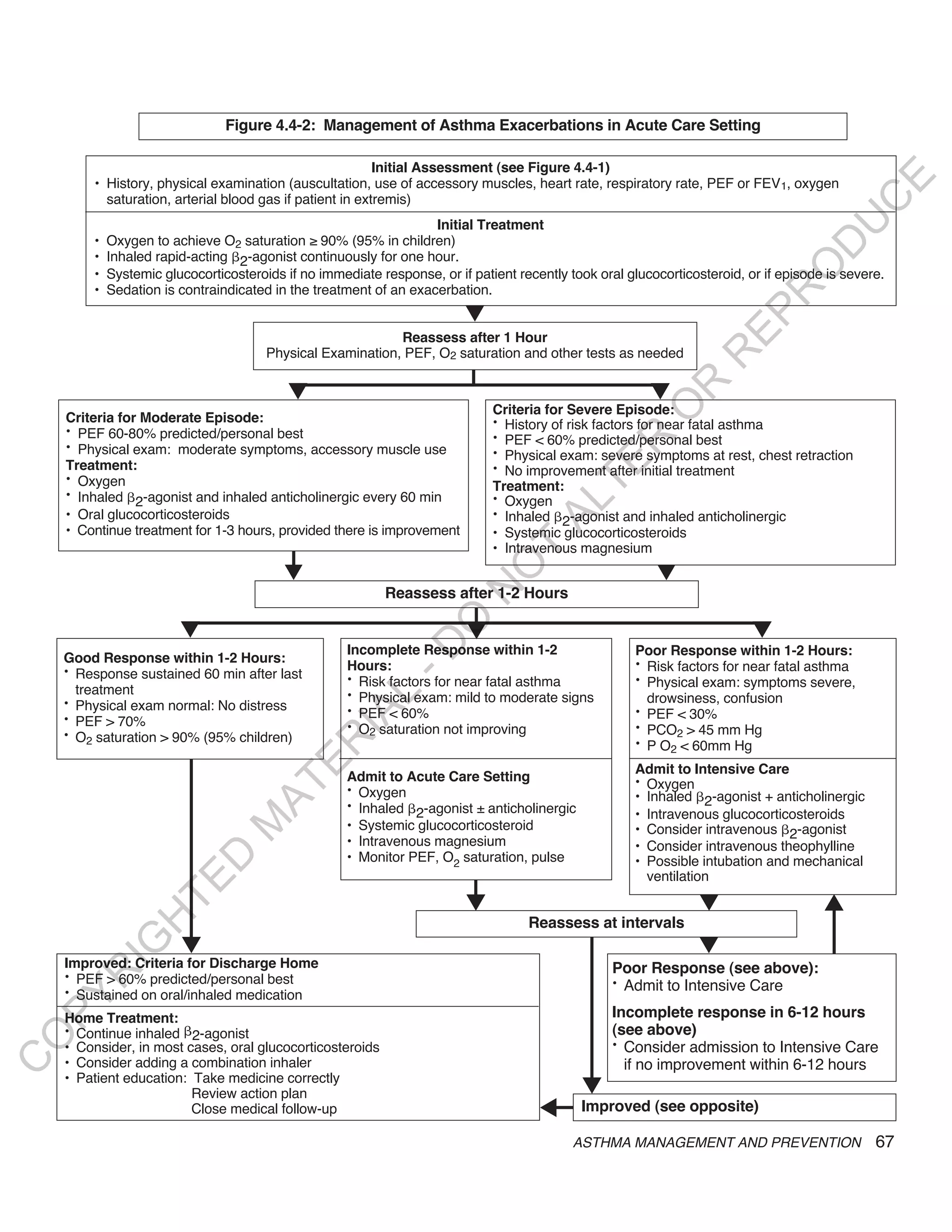 Figure 4.4-2: Management of Asthma Exacerbations in Acute Care Setting

                                                          Initial Assessment (see Figure 4.4-1)




                                                                                                                                           E
        • History, physical examination (auscultation, use of accessory muscles, heart rate, respiratory rate, PEF or FEV1, oxygen
          saturation, arterial blood gas if patient in extremis)




                                                                                                                                          C
                                                                                                                                         U
                                                                   Initial Treatment
        •   Oxygen to achieve O2 saturation ≥ 90% (95% in children)




                                                                                                                                  D
        •   Inhaled rapid-acting 2-agonist continuously for one hour.




                                                                                                                                 O
        •   Systemic glucocorticosteroids if no immediate response, or if patient recently took oral glucocorticosteroid, or if episode is severe.
        •   Sedation is contraindicated in the treatment of an exacerbation.




                                                                                                                             R
                                                                         t




                                                                                                                      EP
                                                            Reassess after 1 Hour
                                       Physical Examination, PEF, O2 saturation and other tests as needed




                                                                                                                  R
                                                                                                          R
                                           t                                                             t




                                                                                                         O
                                                                              Criteria for Severe Episode:
    Criteria for Moderate Episode:                                            • History of risk factors for near fatal asthma
    • PEF 60-80% predicted/personal best                                      • PEF < 60% predicted/personal best




                                                                                                R
    • Physical exam: moderate symptoms, accessory muscle use                  • Physical exam: severe symptoms at rest, chest retraction




                                                                                             TE
    Treatment:                                                                • No improvement after initial treatment
    • Oxygen
                                                                              Treatment:
    • Inhaled 2-agonist and inhaled anticholinergic every 60 min              • Oxygen




                                                                                      AL
    • Oral glucocorticosteroids                                               • Inhaled 2-agonist and inhaled anticholinergic
    • Continue treatment for 1-3 hours, provided there is improvement         • Systemic glucocorticosteroids
                                                                              • Intravenous magnesium
                                                                              T
                                                                             O
                                          t                                                               t
                                                                         N

                                                           Reassess after 1-2 Hours
                                                               O


                        t                                                t                                                 t
                                                             -D




                                                     Incomplete Response within 1-2                    Poor Response within 1-2 Hours:
    Good Response within 1-2 Hours:                                                                    • Risk factors for near fatal asthma
    • Response sustained 60 min after last           Hours:
                                                     • Risk factors for near fatal asthma              • Physical exam: symptoms severe,
      treatment                                      • Physical exam: mild to moderate signs
                                                  L




    • Physical exam normal: No distress                                                                  drowsiness, confusion
                                                     • PEF < 60%                                       • PEF < 30%
                                                IA




    • PEF > 70%
                                                     • O2 saturation not improving                     • PCO2 > 45 mm Hg
    • O2 saturation > 90% (95% children)
                                               R




                                                                                                       • P O2 < 60mm Hg
                                        E




                                                                                                       Admit to Intensive Care
                                                     Admit to Acute Care Setting                       • Oxygen
                                     AT




                                                     • Oxygen                                          • Inhaled 2-agonist + anticholinergic
                                                     • Inhaled 2-agonist ± anticholinergic
                                                                                                       • Intravenous glucocorticosteroids
                                 M




                                                     • Systemic glucocorticosteroid                    • Consider intravenous 2-agonist
                                                     • Intravenous magnesium                           • Consider intravenous theophylline
                                                     • Monitor PEF, O2 saturation, pulse
                       D




                                                                                                       • Possible intubation and mechanical
                                                                                                         ventilation
                     TE




                                                                                                                                       t
                                                                         t                                        t
                 H




                                                                                    Reassess at intervals
                        t                                                                                         t
            IG




    Improved: Criteria for Discharge Home                                                          Poor Response (see above):
      R




    • PEF > 60% predicted/personal best                                                            • Admit to Intensive Care
    • Sustained on oral/inhaled medication
PY




    Home Treatment:                                                                                Incomplete response in 6-12 hours
    • Continue inhaled 2-agonist                                                                   (see above)
O




    • Consider, in most cases, oral glucocorticosteroids                                           • Consider admission to Intensive Care
C




    • Consider adding a combination inhaler                                                          if no improvement within 6-12 hours
    • Patient education: Take medicine correctly
                         Review action plan                                                  t
                                                                                      t




                         Close medical follow-up                                             Improved (see opposite)

                                                                                            ASTHMA MANAGEMENT AND PREVENTION                    67
 
