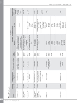 Helenice J. C. G. Coury, Roberta F. C. Moreira, Natália B. Dias
470
Rev Bras Fisioter. 2009;13(6):461-79.
Estudo
Períododa
intervenção
Variávelutilizadapara
avaliaçãodador
Ferramentasdeavaliação
Resultados
Região
corporal
ResultadosrelatadospelosautoresEfeitoestatístico
relatadopelos
autores
Pré-testePós-teste
Andersenetal.17
12mesesIntensidadedadorQuestionários(intensidade
dador:escalade9pontos)
Pescoçoe
Ombro
Dadosnuméricosprecisosnão
diponíveis.Asmedidasrelativasà
intensidadedadorforam
apresentadasapenasemgráficos.
-----------
pTRE
<0,0001
pEFG
<0,0001
PGC
=ns
Kietrys,Galpere
Verno29
4semanasIntensidadedadorVAS(1-10cm)Pescoço/
Ombro
Nãoapresentaosvaloresdemédiae
desvio-padrãodaVASparaosgrupos
isoladamente.
-----------
p=0,714
Donchinetal.30
3mesesEpisódiosdedorlombarno
últimomês
QuestionárioColuna
lombar
EpisódiosdeLBPnoúltimomês:
nãoforneceessesdadosnalinhade
base.
EpisódiosdeLBP
CAL=4,5
BS=7,3
GC=7,4
pCAL
<0,001
Kellett,Kellette
Nodholm31
18mesesNúmerodeepisódiosdedorQuestionárioColuna
lombar
GE=0,54(0,93)
GC=0,33(0,60)
GE=0,27(0,61)
GC=0,52(1,07)
p<0,05
Gundewall,
LiljeqvisteHans-
son32
13mesesTotaldediascomdorlombar
efaltasaotrabalhodevido
àdor,duranteoperíododa
intervenção
QuestionárioColuna
lombar
Nãoapresentaessesvaloresnalinha
debase.
Faltasaotrabalhodevidoàdor:
GE=1(0,189)
GC=4,84(9,26)
p<0,0044
Diascomqueixas:
GE=53,9(4,0)
GC=94,3(9,26)
p<0,018
Gerdleetal.33
12mesesÍndicedequeixasQuestionário
(índicedequeixasmuscu-
loesqueléticas)
Pescoço,
ombroe
coluna
lombar
Pescoço:
GE=22%
GC=42%
Pescoço:
GE=25%
GC=44%
p=ns
Ombro:
GE=28%
GC=38%
Ombro:
GE=25%
GC=40%
Lombar:
GE=19%
GC=22%
Lombar:
GE=19%
GC=27%
Horneijetal.34
7semanasIntensidadedadorMapadador
(5scores)
Coluna
lombar
GC=2,0(0,9)
TCE=2,8(1,8)
GE=1,9(1,0)
1anodefollowup:
GC=0,4(1,4)
TCE=1,4(2,1)
GE=0,7(1,4)
p=ns
Tabela2.Continuação.
 