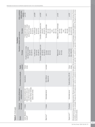 Efetividade do exercício em ambiente ocupacional sobre a dor musculoesquelética
471
Rev Bras Fisioter. 2009;13(6):461-79.
ND=nãodescrito;GC=grupocontrole;GE=grupoexercício;TRE=treinoderesistênciaespecífico;EFG=exercíciofísicogeral;TCE=treinoparacontroledoestresse;FT=intervençãodaFisioterapia;F=intervençãoFeldenkrais;TF=treinodeforça;TR=treino
deresistência;TC=treinodecoordenação;PE=pausaextra;(PE+E)=pausaextra+exercício;EA
=autoexercício;ES1
=exercíciocomsupervisão1;ES2
=exercíciocomsupervisão2;CAL=grupodeexercícioscalistênicos;BS=programadebackschool;
CE=controledoestresse.
Estudo
Períododa
intervenção
Variávelutilizadapara
avaliaçãodador
Ferramentasdeavaliação
Resultados
Região
corporal
ResultadosrelatadospelosautoresEfeitoestatístico
relatadopelos
autores
Pré-testePós-teste
Larsen,Weidicke
Lebouef21
3mesesNúmerodesujeitoscom
relatodedornoúltimoano,
nasúltimas3semanase
consultasmédicasrealizadas
devidoàdorlombar
QuestionáriosColuna
lombar
Prevalênciadedorlombar:
nasúltimas3semanas:
GE=25/101
GC=24/113
7mesespós-intervenção:
Prevalênciadedorlombar
nasúltimas3semanas:
GE=22/101
GC=32/113
p=0,109
noúltimoano:
GE=47/101
GC=46/113
noúltimoano:
GE=33/101
GC=51/113
p=0,009
Consultasmédicasdevidoàdor:
GE=18/101
GC=25/113
Consultasmédicasdevidoàdor:
GE=9/101
GC=25/113
p=0,002
Mauletal.35
3mesesIntensidadedadorVAS(100mm)
Mapadador
LowbackDoratual
GE=3(2)
GC=3(2)
Doratualpós-intervenção:
GE=1(2)
GC=2(2)
1ano:
GE=1(1)
GC=1(2)
p=ns
Mapadador
GE=6(7)
GC=5(6)
,Mapadador:pós-intervenção:
GE=3(3)
GC=5(6)
1ano:
GE=3(3)
GC=5(6)
p=0,02
Sjogrenetal.36
15semanasIntensidadedadorEscaladeBorg(CR-10)Coluna
lombar
GE1
=2,71(2,01)
GE2
=1,68(2,57)
GE1
=1,44(2,33)
GE2
=0,53(1,25)
p<0,05
Tabela2.Continuação.
 