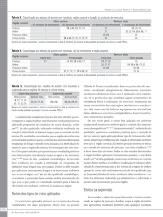 Helenice J. C. G. Coury, Roberta F. C. Moreira, Natália B. Dias
472
Rev Bras Fisioter. 2009;13(6):461-79.
Supervisão presente Supervisão ausente
Efeito positivo Nenhum efeito Efeito positivo Nenhum efeito
19; 17; 21; 24;
30; 31; 32; 35
20; 25; 27; 33 28 e 36 23; 26; 29; 34
Números em negrito representam o número correspondente na lista de referência dos
estudos de alta qualidade (pontuação ≥5 pontos na escala PEDro).
Tabela 5. Classificação dos estudos de acordo com resultado e
supervisão para as regiões de pescoço e coluna lombar.
Região corporal
Efeito positivo Nenhum efeito
<10 semanas de treinamento ≥10 semanas de treinamento <10 semanas de treinamento ≥10 semanas de treinamento
Pescoço - 28 e 36; 19; 17; 24 27 23; 25; 33
Ombro - 27 33; 25; 19; 28 e 36; 17
Pescoço e ombro - 26; 29 20
Coluna lombar - 28 e 36; 31; 35; 21; 30; 32 34 33
Tabela 3. Classificação dos estudos de acordo com resultado, região corporal e duração do protocolo de exercícios.
Números em negrito representam o número correspondente na lista de referência dos estudos de alta qualidade (pontuação ≥5 pontos na escala PEDro).
Região corporal
Efeito positivo Nenhum efeito
Treino leve Treino pesado Treino leve Treino pesado
Pescoço 17 24; 19; 28 e 36; 17 23; 27; 26 33
Ombro 25; 27; 17 19; 28 e 36; 17; 33
Pescoço e ombro 25; 29 20; 29
Coluna lombar 30; 31; 32; 21; 28 e 36; 35 33; 34
Tabela 4. Classificação dos estudos de acordo com resultado, tipo de treinamento e região corporal.
Números em negrito representam o número correspondente na lista de referência dos estudos de alta qualidade (pontuação ≥5 pontos na escala PEDro).
Considerando as regiões corporais, dos oito estudos que in-
vestigaram a região lombar, seis relataram resultados positivos
aplicando programas de exercícios de maior duração, sendo
um28,36
de alta qualidade, indicando evidência moderada em
relação à efetividade de treinos longos para o controle de dor
lombar. Os resultados encontrados para a região do ombro não
semostrarampositivosparaocontroledossintomastantopara
programas de longa como de curta duração. Já a efetividade do
exercício para a região do pescoço foi investigada em oito estu-
dos. Dos quatro estudos que apresentaram resultados positivos
para intervenções com duração maior ou igual a dez semanas,
três19,17,28,36
eram de alta qualidade metodológica, fornecendo
forte evidência em relação à efetividade de programas de
exercícios mais longos para essa região. Dentre os três estudos
que aplicaram treinamentos longos e se mostraram inefetivos
para as cervicalgias, um23
era de alta qualidade metodológica,
no entanto o protocolo desse estudo incluía treinamento do
tipo leve, o que pode ter contribuído também para a falta de
efetividade do resultado, conforme se analisará a seguir.
Efeitos dos tipos de treino aplicados
Os exercícios aplicados durante os treinamentos foram
classificados em duas categorias: treino leve ou pesado
(Tabela 4). Foram considerados leves os protocolos de exer-
cícios envolvendo alongamentos, relaxamento, exercícios
aeróbicos e dinâmicos leves, isto é, realizados sem resistên-
cia. Já os protocolos que incluíram algum componente de
resistência física à realização do exercício, resultando em
maior intensidade das contrações excêntricas e concêntri-
cas, tais como: uso de halteres, equipamentos isocinéticos,
faixas elásticas e exercícios antigravitários, foram classifica-
dos como treinos pesados.
De um modo geral, o treino leve aplicado em ambiente
ocupacional mostrou-se inefetivo para o controle dos sintomas
musculoesqueléticos23,25-27,29
.Apenas umestudo17
,emboradealta
qualidade, apresentou resultados positivos para o controle da
dor no pescoço após aplicação desse tipo de treinamento, indi-
cando evidências conflituosas em relação à efetividade do treino
leve para a região cervical. Já o treino pesado mostrou-se eficaz
no controle de sintomas do pescoço, com forte evidência17,19,28
a favor desse tipo de treino. Todos os oito estudos direcionados
à região lombar aplicaram treinamentos pesados, e seis deles,
sendo um36
de alta qualidade, mostraram-se eficazes no controle
da dor. Assim, verifica-se evidência moderada em relação à efeti-
vidade do treino pesado para a dor lombar. Já a região do ombro,
apesar de terem sido realizados estudos de alta qualidade para
as duas modalidades de treino, nenhuma delas resultou no con-
trole dos sintomas, indicando que o treino leve e, sobretudo, o
pesado não funcionaram para essa região.
Efeitos da supervisão
Ao se avaliar o efeito da supervisão sobre o treino conside-
rando as regiões de pescoço e lombar, já que a região do ombro
não apresentou resultados positivos para qualquer condição,
 