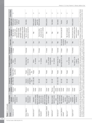 Helenice J. C. G. Coury, Roberta F. C. Moreira, Natália B. Dias
466
Rev Bras Fisioter. 2009;13(6):461-79.
ND=nãodescrito;GC=grupocontrole;GE=grupoexercício;TRE=treinoderesistênciaespecífico;EFG=exercíciofísicogeral;TCE=treinoparacontroledoestresse;FT=intervençãodaFisioterapia;F=intervençãoFeldenkrais;TF=treinodeforça;TR=treino
deresistência;TC=treinodecoordenação;PE=pausaextra;(PE+E)=pausaextra+exercício;EA
=autoexercício;ES1
=exercíciocomsupervisão1;ES2
=exercíciocomsupervisão2;CAL=grupodeexercícioscalistênicos;BS=programadebackschool;
CE=controledoestresse.Osnúmerosemnegritorepresentamonúmerocorrespondentenalistadereferênciadosestudosdealtaqualidade(pontuação≥5pontosnaescalaPEDro).
Estudo
Tipodetrabalho
realizado
Região
corporal
Gruposde
comparação
Tipodetreino
Duraçãoefrequência
dotreino
Duraçãodo
Protocolo
Supervisão
Associaçãode
intervenção
Resultadosem
relaçãoàdor
ScorePedro
Andersenetal.17
Sedentário
(trabalhadoresde
escritório)
Pescoçoe
ombro
GCxTRExEFGPesado(TRE)e
leve(EFG)
20min
3x/semana
12mesesSimNão.GCrecebeu
instruçõessobre
ergonomia,hábitosde
alimentaçãosaudável,
organizaçãonotrabalho,
treinamentoparacontrole
doestresseerelaxamento.
Efeitopositivo
apenaspara
aregiãodo
pescoço
6
Kietrys,Galpere
Verno29
Sedentário
(operadoresde
computador)
Pescoçoe
ombro
Exercício
resistidox
alongamento
xGC
Pesado
(resistência)e
alongamento
leve
Semtempofixo
1,5x/dia
4semanasNãoNão.GCrealizaram
exercíciosrespiratórios
Semefeito5
Donchinetal.30
Sedentário
emanuseio(trabal-
hadoresdehospital)
Coluna
lombar
GCxCALxBSPesado45min
2x/semana
3mesesSimNãoEfeitopositivo
apenasparao
grupoCAL
4
Kellett,Kellette
Nordholm31
Manuseio(trabal-
hadoresdeuma
produtoradeuni-
dadesparacozinha)
Coluna
lombar
GCxGEPesado1h
1x/semana
18mesesSimExercíciosextras
duranteperíodode
descanso1x/semana
Efeitopositivo4
Gundewall,Liljeqvist
eHansson32
Manuseio(auxiliares
deenfermagem)
Coluna
lombar
GCxGEPesado20min
1a2x/semana
6sessões/mês
13mesesSimNãoEfeitopositivo4
Gerdleetal.33
Manuseio(trabal-
hadoresdehome
care)
Pescoço,
ombroecoluna
lombar
GCxGEPesado1h
2x/semana
12mesesSimNãoSemefeito4
Horneijetal.34
Manuseio(enfermei-
raseassistentes)
Coluna
lombar
GCxGExTCEPesadoSemtempofixo2x/
semana
7semanasNãoNãoSemefeito4
Larsen,Weidicke
Leboeuf21
Nãocategorizado
(recrutasdo
exército)
Coluna
lombar
GCxGEPesadoSemtempofixo2x/dia3mesesSim(durante
osprimeiros
3meses)
BackschoolparaGEPositivo4
Mauletal.35
Manuseio(trabal-
hadoresdeum
hospital)
Coluna
lombar
GCxGEPesado1h
2a3x/semana
3mesesSimNão.GCreceberam
sessõesBackschool
Positivo4
Sjogrenetal.36
Sedentário
(trabalhadoresde
escritório)
Coluna
lombar
GCxGEPesado6min
Noinício:1x/dia
edepois:
1a2x/dia
15semanasNãoInstruçõesparatreina-
mentoepalestrassobre
posturaecontrolede
movimento.
Efeitopositivo5
Tabela1.Continuação.
 