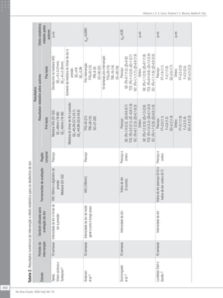 Helenice J. C. G. Coury, Roberta F. C. Moreira, Natália B. Dias
468
Rev Bras Fisioter. 2009;13(6):461-79.
Estudo
Períododa
intervenção
Variávelutilizadapara
avaliaçãodador
Ferramentasdeavaliação
Resultados
Região
corporal
ResultadosrelatadospelosautoresEfeitoestatístico
relatadopelos
autores
Pré-testePós-teste
Takala,
Viikari-Junturae
Tynkkynen23
10semanasIntensidadedadorelimiarde
doràpressão
VAS100mmealgômetrode
pressão
Mediana(Q1-Q3)
PescoçoMedianaVAS(Q1-Q3):
GE1
=40mm(18-66)
GE2
=50mm(16-66)
DecréscimonamedianaVAS:
GE1
=-9(-3-21mm)
GE2
=-8(-2-35mm)
p=ns
Medianadolimiardedoràpressão:
GE1
=45,2N(37,5-53,1)
GE2
=44,8N(32,8-54,8)
Aumentodamedianadolimiardedorà
pressão:
GE1
=4N
GE2
=3,3N
Andersen
etal.24
10semanasIntensidadedadordemodo
geralacurtoelongoprazo
VAS(100mm)PescoçoTFG=35(21)
TRE=28(15)
GC=31(20)
Pós-intervenção:
TFG=33(12)
TRE=8(9)
GC=30(22)
pSST
<0,0001
10semanaspós-intervenção:
TFG=29(15)
TRE=16(14)
GC=30(18)
Gronningsater
etal.19
10semanasIntensidadedadorÍndicededor
(5scores)
Pescoçoe
ombro
Pescoço:
GE:(♀)=1,9(2,3);(♂)=0,6(0,7)
TCE:(♀)=2,0(2,1);(♂)=0,8(1,9)
GC:(♀)=0,7(2,3);(♂)=0,1(0,3)
Pescoço:
GE:(♀)=0,7(1,2);(♂)=0(0)
TCE:(♀)=1,4(2,0);(♂)=1(2,7)
GC:(♀)=1,1(1,7);(♂)=0,6(1,9)
pGE
<0,05
Ombro:
GE:(♀)=1,2(2,0);(♂)=1,5(2,8)
TCE:(♀)=1,0(2,2);(♂)=0,1(0,3)
GC:(♀)=1,7(2,8);(♂)=0,9(1,8)
Ombro:
GE:(♀)=1,1(2,0);(♂)=0,7(1,8)
TCE:(♀)=0,4(0,8);(♂)=1,2(2,6)
GC:(♀)=1,1(1,9);(♂)=0,9(2,0)
p=ns
Lundblad,Elerte
Gerdle.25
16semanasIntensidadedadorÍndicededorpescoço(0-5)e
índicededorombro(0-7)
Pescoçoe
ombro
Pescoço:
FT=2,0(1,1)
F=2,6(1,5)
GC=2,3(1,4)
Pescoço:
FT=1,9(1,1)
F=2,1(1,6)
GC=2,6(1,7)
p=ns
Ombro:
FT=3,1(1,9)
F=3,3(1,9)
GC=2,4(2,3)
Ombro:
FT=2,5(2,0)
F=2,5(2,0)
GC=2,5(2,2)
p=ns
Tabela2.Resultadosnuméricosdaintervençãoeefeitoestatísticoparaosdesfechosdedor.
 