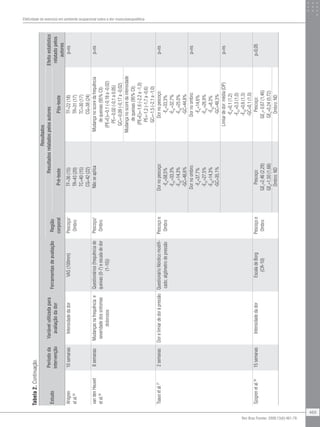Efetividade do exercício em ambiente ocupacional sobre a dor musculoesquelética
469
Rev Bras Fisioter. 2009;13(6):461-79.
Estudo
Períododa
intervenção
Variávelutilizadapara
avaliaçãodador
Ferramentasdeavaliação
Resultados
Região
corporal
ResultadosrelatadospelosautoresEfeitoestatístico
relatadopelos
autores
Pré-testePós-teste
Ahlgren
etal.20
10semanasIntensidadedadorVAS(100mm)Pescoço/
Ombro
TF=36(15)
TR=43(20)
TC=40(15)
CG=42(22)
TF=22(18)
TR=31(17)
TC=30(17)
CG=38(24)
p=ns
vandenHeuvel
etal.26
8semanasMudançasnafrequênciae
severidadedossintomas
dolorosos
Questionários(frequênciade
queixas(0-7)eescaladedor
(1-10))
Pescoço/
Ombro
NãoseaplicaMudançanoscoredafrequência
dequeixas(95%CI):
(PE+E)=-0,1(-0,18a-0,02)
PE=-0,02(-0,1a0,05)
GC=-0,09(-0,17a-0,02)
p=ns
Mudançanoscoredaintensidade
dequeixas(95%CI):
(PE+E)=-1,6(-2,2a-1,0)
PE=-1,2(-1,7a-0,6)
GC=-1,5(-2,1a-1,0)
Tsauoetal.27
2semanasDorelimiardedoràpressãoQuestionárioNórdicomodifi-
cado;algômetrodepressão
Pescoçoe
Ombro
Dornopescoço:
-EA
=58,5%
-ES1
=33,3%
-ES2
=14,3%
-GC=48,6%
Dornopescoço:
-EA
=33,3%
-ES1
=32,7%
-ES2
=25,0%
-GC=44,8%
p=ns
Dornoombro:
-EA
=37,7%
-ES1
=27,5%
-ES2
=14,3%
-GC=35,1%
Dornoombro:
-EA
=14,6%
-ES1
=26,9%
-ES2
=8,3%
-GC=48,3%
p=ns
Limiardedor:média(DP)
-EA
=0,1(1,2)
-ES1
=0,3(1,0)
-ES2
=0,6(1,3)
-GC=0,1(1,0)
p=ns
Sjogrenetal.28
15semanasIntensidadedadorEscaladeBorg
(CR-10)
Pescoçoe
Ombro
Pescoço:
GE1
=2,46(2,29)
GE2
=1,50(1,68)
Pescoço:
GE1
=0,67(1,46)
GE2
=0,24(0,72)
p<0,05
Ombro:NDOmbro:ND
Tabela2.Continuação.
 
