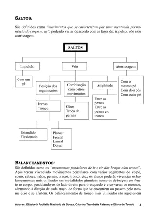 SALTOS:
São definidos como “movimentos que se caracterizam por uma acentuada perma-
nência do corpo no ar”, podendo variar de acordo com as fases de: impulso, vôo e/ou
aterrissagem
BALANCEAMENTOS:
São definidos como os “movimentos pendulares de ir e vir dos braços e/ou tronco”.
Após terem vivenciado movimentos pendulares com vários segmentos do corpo,
como: cabeça, mãos, pernas, braços, tronco, etc.; os alunos poderão vivenciar os ba-
lanceamentos mais utilizados nas modalidades gímnicas, como os de braços: em fren-
te ao corpo, pendulando-os do lado direito para o esquerdo e vice-versa; os mesmos,
alternando a direção de cada braço, de forma que se encontrem ou passem pelo mes-
mo eixo e se afastem. Os balanceamentos de tronco mais utilizados são aqueles em
Autoras: Elizabeth Paoliello Machado de Souza, Catarina Trombetta Palermo e Eliana de Toledo 2
SALTOS
Impulsão Vôo Aterrissagem
Com um
pé
Posição dos
seguimentos
Combinação
com outros
movimentos
Amplitude
Com o
mesmo pé
Com dois pés
Com outro pé
Pernas
Tronco Giros
Troca de
pernas
Entre as
pernas
Entre as
pernas e o
tronco
Estendido
Flexionado
Planos:
Frontal
Lateral
Dorsal
 