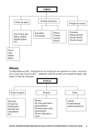 ONDAS:
A onda define-se pela “transferência de energia de um segmento ao outro, envolven-
do o corpo todo ou parte dele” , podendo variar de acordo com o ponto de apoio, adi-
reção e o lano de execução.
Autoras: Elizabeth Paoliello Machado de Souza, Catarina Trombetta Palermo e Eliana de Toledo 4
GIROS
Posição de pernas
Posição do tronco
Estendida
Flexionada
Planos:
Frontal
Lateral
Dorsal
Extensão
Hiperextensão
Flexão lateral
Flexão frontal
Ponto de apoio
Um ou dois pés
Mãos, joelhos
Região glútea
Etc.
Nível:
Alto
Médio
Baixo
ONDAS
Ponto de apoio Direção Plano
Dois pés
Um pé (na
finalização)
Sentado nos
calcanhares
Etc.
Planos:
De cima para baixo
(descendente)
De baixo para cima
(ascendente)
De um lado para o
outro
Lateral
Frontal-dorsal
(antero-posterior)
 