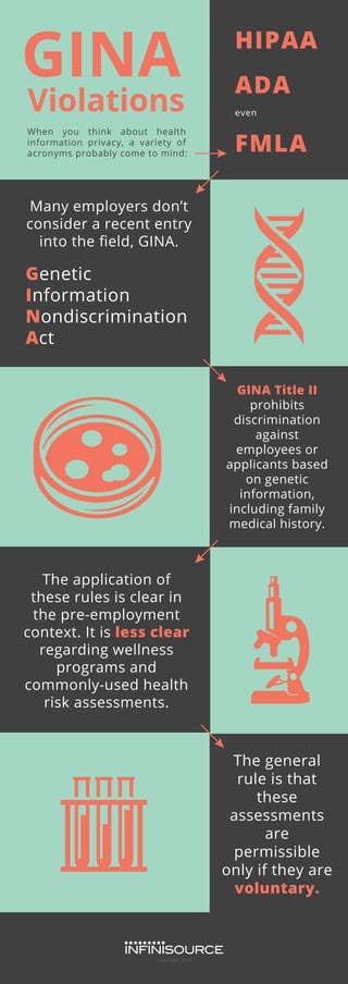 GINA

Violations

When you think about health
information privacy, a variety of
acronyms probably come to mind:

HIPAA
ADA
even

FMLA

Many employers don’t
consider a recent entry
into the ﬁeld, GINA.

Genetic
Information
Nondiscrimination
Act
GINA Title II
prohibits
discrimination
against
employees or
applicants based
on genetic
information,
including family
medical history.

The application of
these rules is clear in
the pre-employment
context. It is less clear
regarding wellness
programs and
commonly-used health
risk assessments.

The general
rule is that
these
assessments
are
permissible
only if they are
voluntary.

copyright 2014

 
