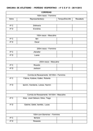 GINCANA DE ATLETISMO – PERÍODO VESPERTINO – 4° C E 4° D – 26/11/2013
CORRIDAS
100m rasos - Feminino
Série Representante(s) Tempo/Dist./Alt. Resultado
4º C Shilmaria
4º D Erondina
100m rasos - Masculino
4º C Ilan
4º D Oscar
200m rasos - Feminino
4º C Jhenefer
4º D Luana
200m rasos - Masculino
4º C Ricardo
4º D Jackson
Corrida de Revezamento 4X100m - Feminino
4º C Fátima, Kailane, Katlen, Roberta
4º D Iasmin, Karolaine, Laissa, Yasmin
Corrida de Revezamento 4X100m - Masculino
4º C Artur, José Clebson, Silvio, Tiago
4º D Gabriel, Geliel, Ivanildo, Lucas
100m com Barreiras – Feminino
4º C Itamara
4º D Roseane
 