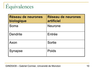 10
GIND5439 – Gabriel Cormier, Université de Moncton
Équivalences
Réseau de neurones
biologique
Réseau de neurones
artificiel
Soma Neurone
Dendrite Entrée
Axon Sortie
Synapse Poids
 