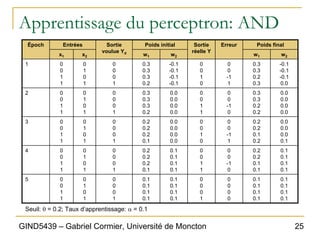 25
GIND5439 – Gabriel Cormier, Université de Moncton
Apprentissage du perceptron: AND
Entrées Poids initial Poids final
Époch
x1 x2 w1 w2 w1 w2
1 0
0
1
1
0
1
0
1
0
0
0
1
0.3
0.3
0.3
0.2
-0.1
-0.1
-0.1
-0.1
0
0
1
0
0
0
-1
1
0.3
0.3
0.2
0.3
-0.1
-0.1
-0.1
0.0
2 0
0
1
1
0
1
0
1
0
0
0
1
0.3
0.3
0.3
0.2
0.0
0.0
0.0
0.0
0
0
1
1
0
0
-1
0
0.3
0.3
0.2
0.2
0.0
0.0
0.0
0.0
3 0
0
1
1
0
1
0
1
0
0
0
1
0.2
0.2
0.2
0.1
0.0
0.0
0.0
0.0
0
0
1
0
0
0
-1
1
0.2
0.2
0.1
0.2
0.0
0.0
0.0
0.1
4 0
0
1
1
0
1
0
1
0
0
0
1
0.2
0.2
0.2
0.1
0.1
0.1
0.1
0.1
0
0
1
1
0
0
-1
0
0.2
0.2
0.1
0.1
0.1
0.1
0.1
0.1
5 0
0
1
1
0
1
0
1
0
0
0
1
0.1
0.1
0.1
0.1
0.1
0.1
0.1
0.1
0
0
0
1
0
0
0
0
0.1
0.1
0.1
0.1
0.1
0.1
0.1
0.1
Sortie
réelle Y
Erreur
Sortie
voulue Yd
Seuil: θ = 0.2; Taux d’apprentissage: α = 0.1
 
